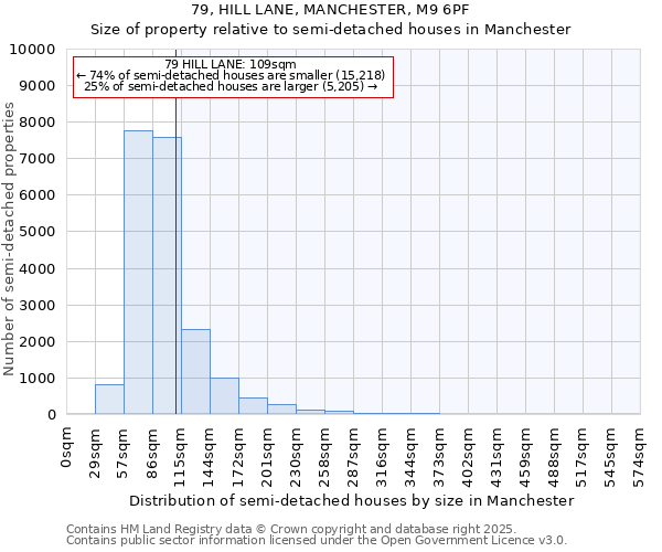 79, HILL LANE, MANCHESTER, M9 6PF: Size of property relative to detached houses in Manchester