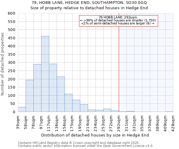 79, HOBB LANE, HEDGE END, SOUTHAMPTON, SO30 0GQ: Size of property relative to detached houses in Hedge End