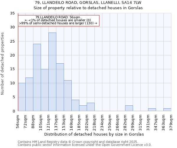 79, LLANDEILO ROAD, GORSLAS, LLANELLI, SA14 7LW: Size of property relative to detached houses in Gorslas