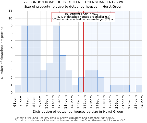 79, LONDON ROAD, HURST GREEN, ETCHINGHAM, TN19 7PN: Size of property relative to detached houses in Hurst Green