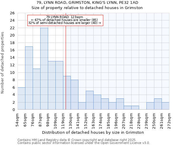 79, LYNN ROAD, GRIMSTON, KING'S LYNN, PE32 1AD: Size of property relative to detached houses in Grimston