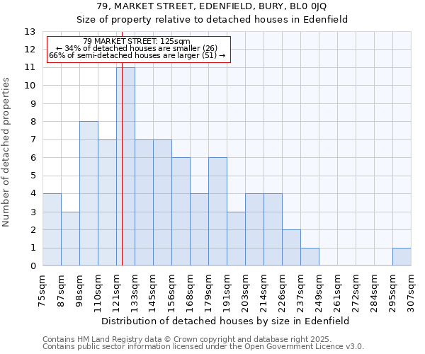 79, MARKET STREET, EDENFIELD, BURY, BL0 0JQ: Size of property relative to detached houses in Edenfield