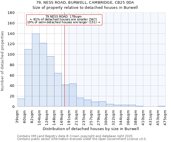 79, NESS ROAD, BURWELL, CAMBRIDGE, CB25 0DA: Size of property relative to detached houses in Burwell