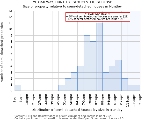 79, OAK WAY, HUNTLEY, GLOUCESTER, GL19 3SD: Size of property relative to detached houses in Huntley