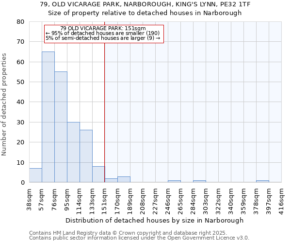 79, OLD VICARAGE PARK, NARBOROUGH, KING'S LYNN, PE32 1TF: Size of property relative to detached houses in Narborough