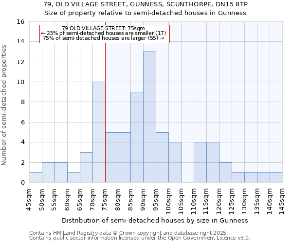 79, OLD VILLAGE STREET, GUNNESS, SCUNTHORPE, DN15 8TP: Size of property relative to detached houses in Gunness