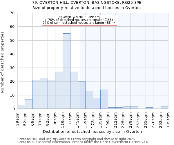 79, OVERTON HILL, OVERTON, BASINGSTOKE, RG25 3PE: Size of property relative to detached houses in Overton