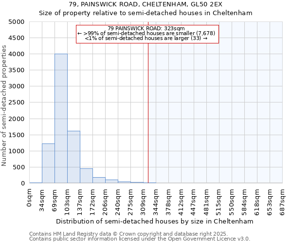 79, PAINSWICK ROAD, CHELTENHAM, GL50 2EX: Size of property relative to detached houses in Cheltenham