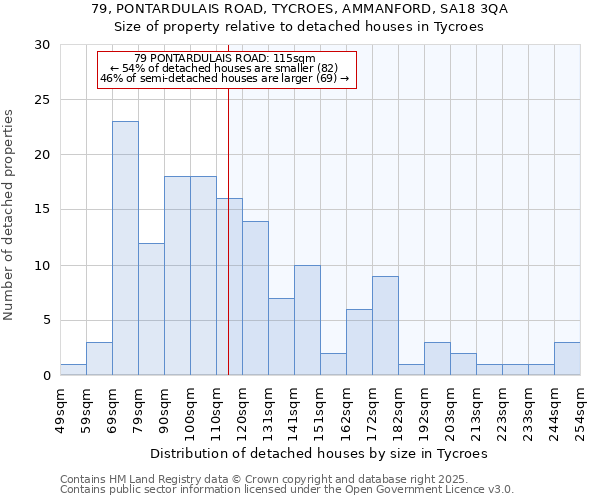 79, PONTARDULAIS ROAD, TYCROES, AMMANFORD, SA18 3QA: Size of property relative to detached houses in Tycroes