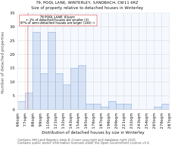 79, POOL LANE, WINTERLEY, SANDBACH, CW11 4RZ: Size of property relative to detached houses in Winterley