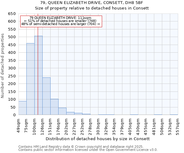 79, QUEEN ELIZABETH DRIVE, CONSETT, DH8 5BF: Size of property relative to detached houses in Consett