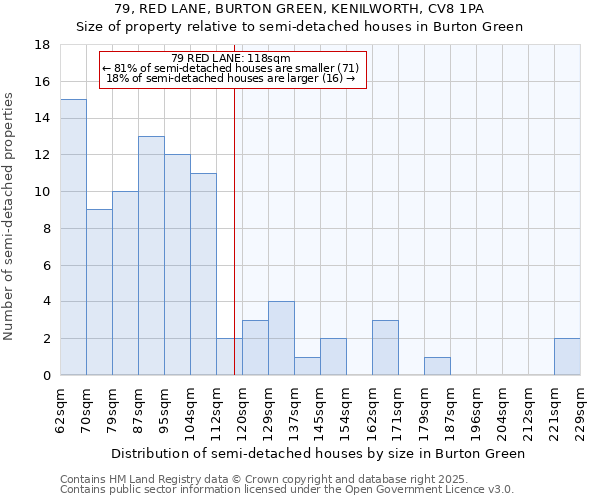 79, RED LANE, BURTON GREEN, KENILWORTH, CV8 1PA: Size of property relative to detached houses in Burton Green