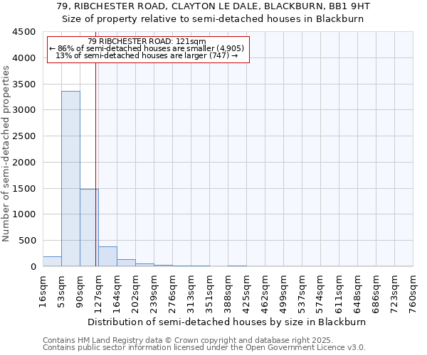 79, RIBCHESTER ROAD, CLAYTON LE DALE, BLACKBURN, BB1 9HT: Size of property relative to detached houses in Blackburn