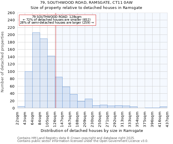 79, SOUTHWOOD ROAD, RAMSGATE, CT11 0AW: Size of property relative to detached houses in Ramsgate