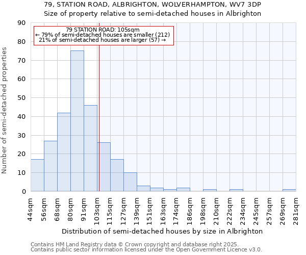 79, STATION ROAD, ALBRIGHTON, WOLVERHAMPTON, WV7 3DP: Size of property relative to detached houses in Albrighton