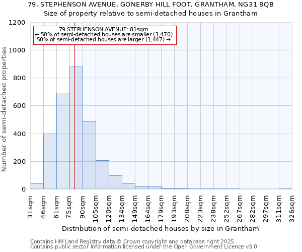 79, STEPHENSON AVENUE, GONERBY HILL FOOT, GRANTHAM, NG31 8QB: Size of property relative to detached houses in Grantham