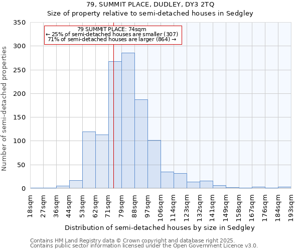 79, SUMMIT PLACE, DUDLEY, DY3 2TQ: Size of property relative to detached houses in Sedgley