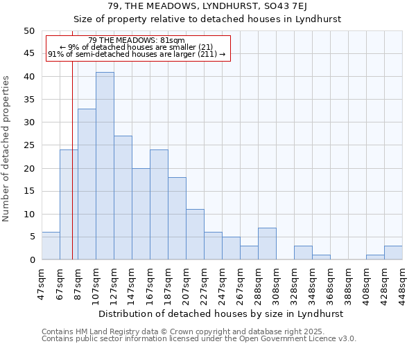 79, THE MEADOWS, LYNDHURST, SO43 7EJ: Size of property relative to detached houses in Lyndhurst