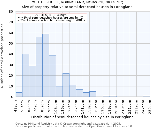 79, THE STREET, PORINGLAND, NORWICH, NR14 7RQ: Size of property relative to detached houses in Poringland