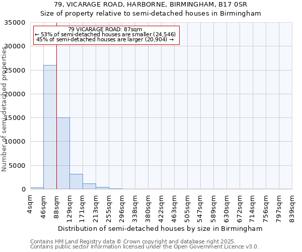 79, VICARAGE ROAD, HARBORNE, BIRMINGHAM, B17 0SR: Size of property relative to detached houses in Birmingham