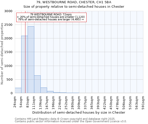 79, WESTBOURNE ROAD, CHESTER, CH1 5BA: Size of property relative to detached houses in Chester