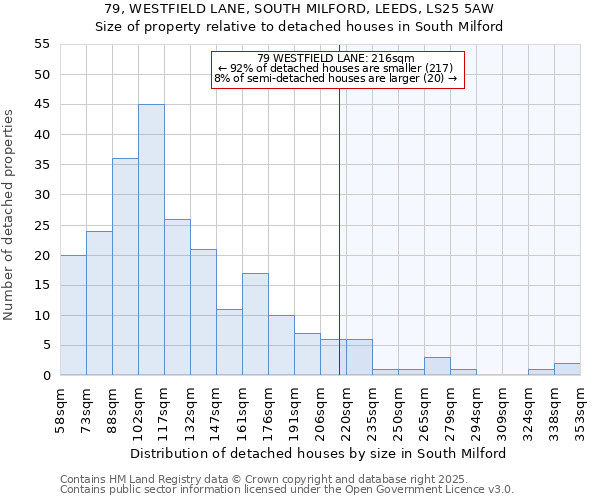 79, WESTFIELD LANE, SOUTH MILFORD, LEEDS, LS25 5AW: Size of property relative to detached houses in South Milford