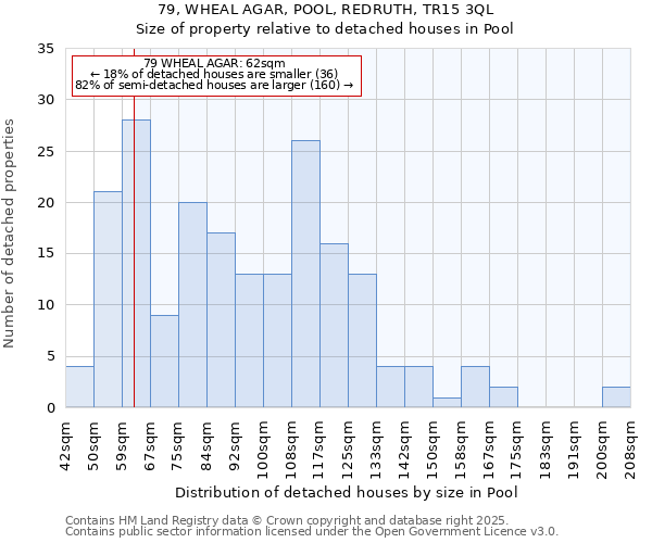 79, WHEAL AGAR, POOL, REDRUTH, TR15 3QL: Size of property relative to detached houses in Pool