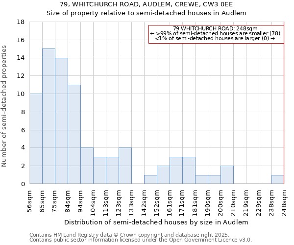 79, WHITCHURCH ROAD, AUDLEM, CREWE, CW3 0EE: Size of property relative to detached houses in Audlem