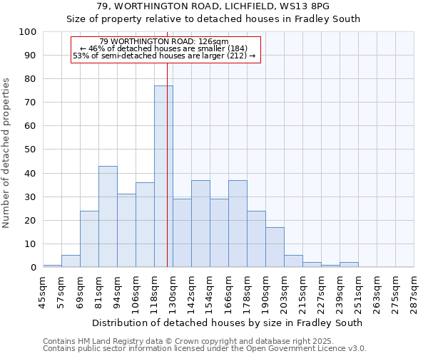 79, WORTHINGTON ROAD, LICHFIELD, WS13 8PG: Size of property relative to detached houses in Fradley South