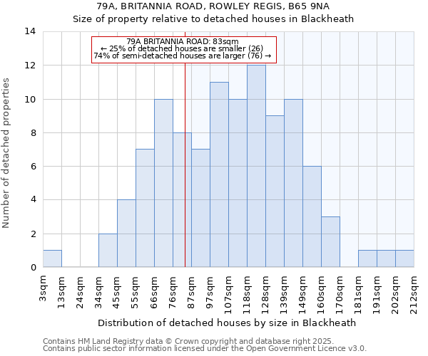 79A, BRITANNIA ROAD, ROWLEY REGIS, B65 9NA: Size of property relative to detached houses in Blackheath