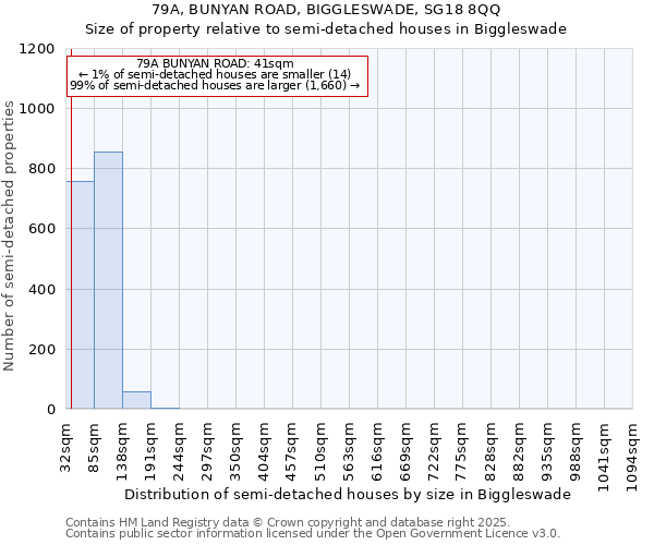 79A, BUNYAN ROAD, BIGGLESWADE, SG18 8QQ: Size of property relative to detached houses in Biggleswade