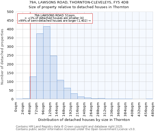 79A, LAWSONS ROAD, THORNTON-CLEVELEYS, FY5 4DB: Size of property relative to detached houses in Thornton