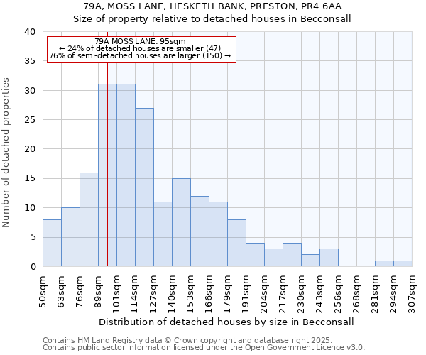 79A, MOSS LANE, HESKETH BANK, PRESTON, PR4 6AA: Size of property relative to detached houses in Becconsall