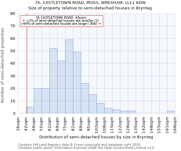 7A, CASTLETOWN ROAD, MOSS, WREXHAM, LL11 6DW: Size of property relative to detached houses in Brynteg