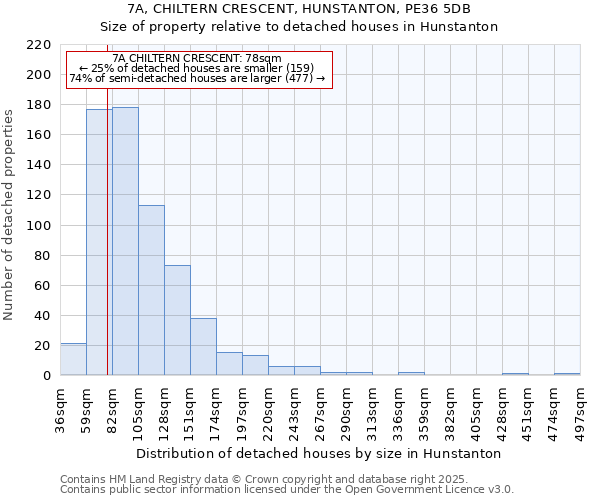 7A, CHILTERN CRESCENT, HUNSTANTON, PE36 5DB: Size of property relative to detached houses in Hunstanton