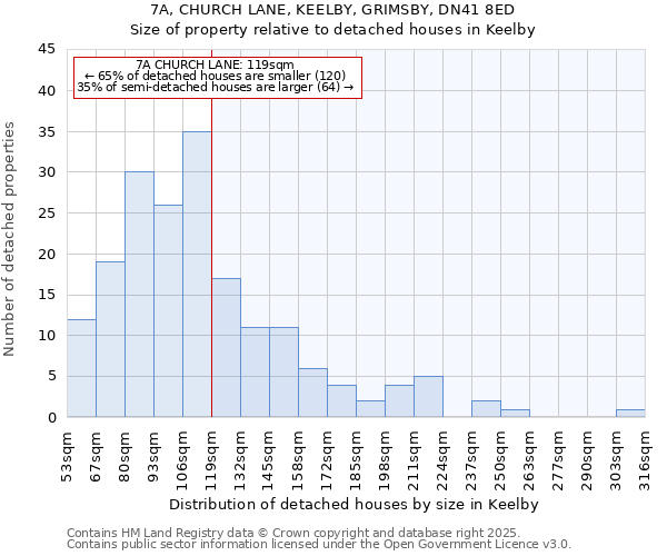 7A, CHURCH LANE, KEELBY, GRIMSBY, DN41 8ED: Size of property relative to detached houses in Keelby