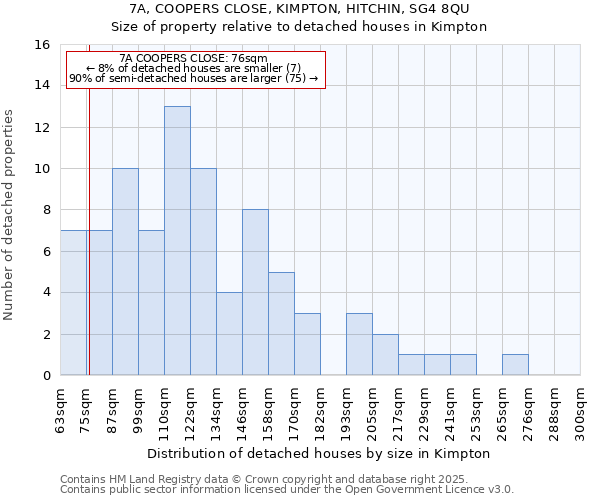 7A, COOPERS CLOSE, KIMPTON, HITCHIN, SG4 8QU: Size of property relative to detached houses in Kimpton