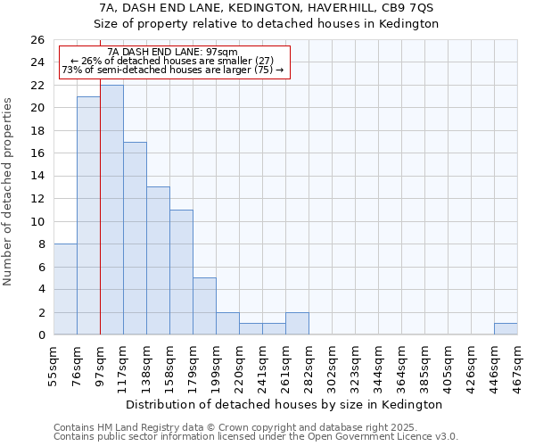 7A, DASH END LANE, KEDINGTON, HAVERHILL, CB9 7QS: Size of property relative to detached houses in Kedington