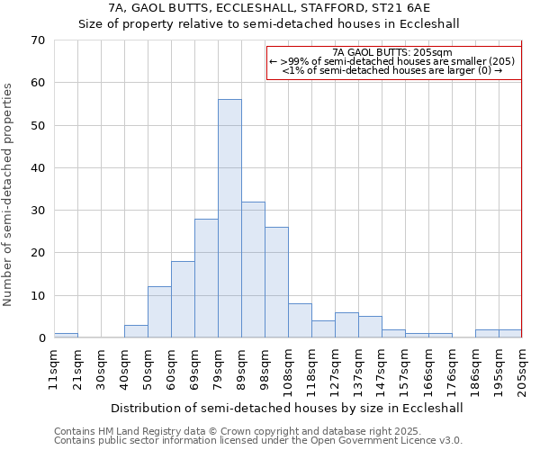 7A, GAOL BUTTS, ECCLESHALL, STAFFORD, ST21 6AE: Size of property relative to detached houses in Eccleshall