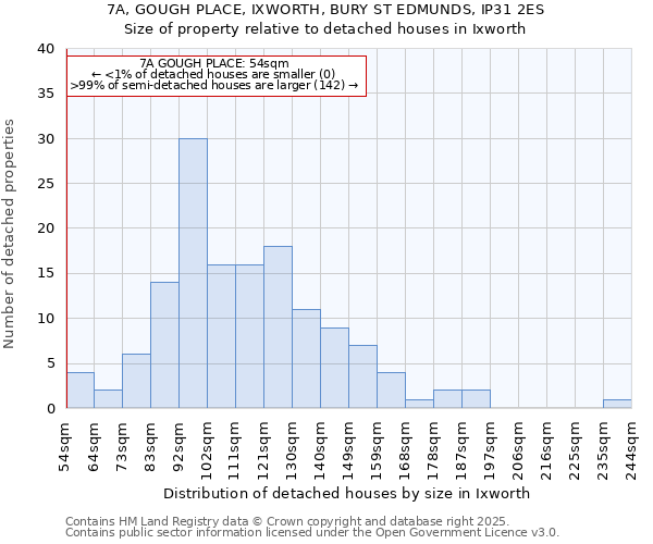 7A, GOUGH PLACE, IXWORTH, BURY ST EDMUNDS, IP31 2ES: Size of property relative to detached houses in Ixworth