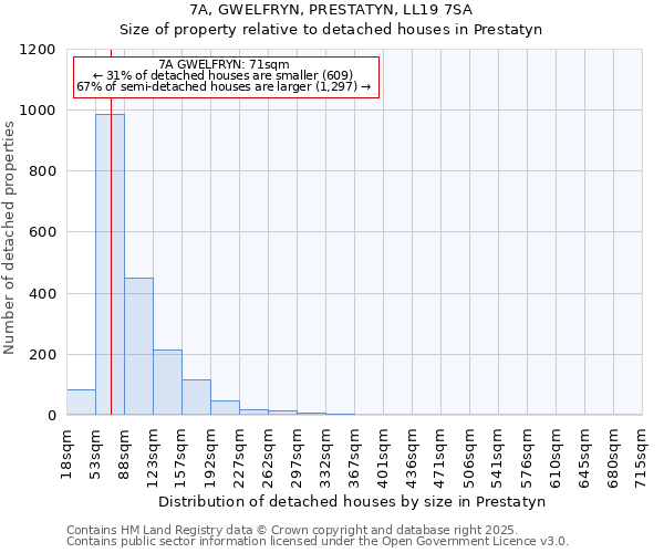 7A, GWELFRYN, PRESTATYN, LL19 7SA: Size of property relative to detached houses in Prestatyn