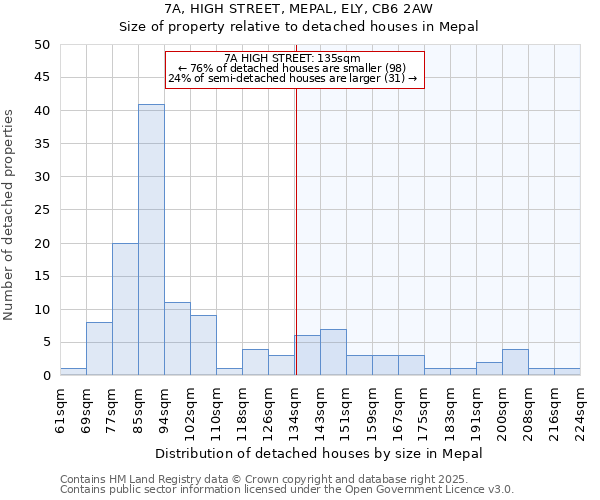 7A, HIGH STREET, MEPAL, ELY, CB6 2AW: Size of property relative to detached houses in Mepal