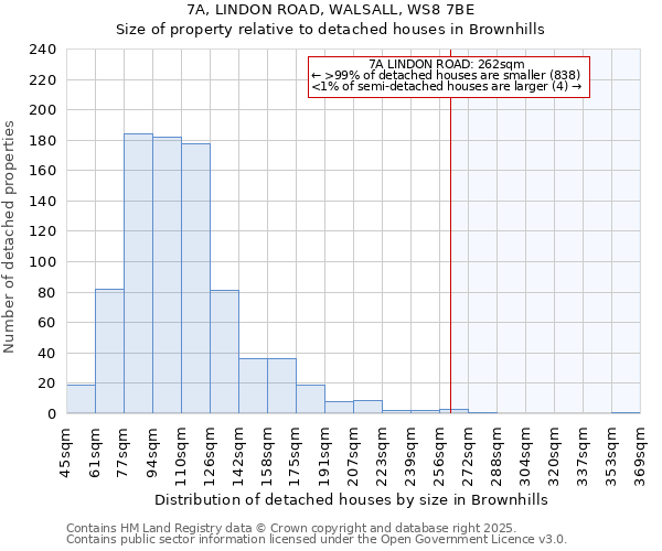 7A, LINDON ROAD, WALSALL, WS8 7BE: Size of property relative to detached houses in Brownhills