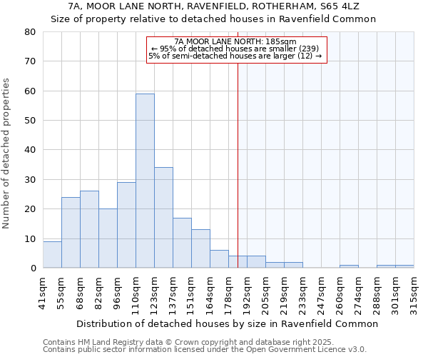 7A, MOOR LANE NORTH, RAVENFIELD, ROTHERHAM, S65 4LZ: Size of property relative to detached houses in Ravenfield Common