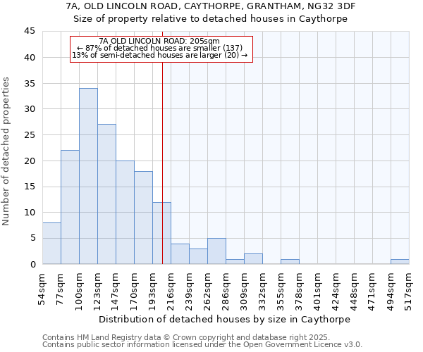 7A, OLD LINCOLN ROAD, CAYTHORPE, GRANTHAM, NG32 3DF: Size of property relative to detached houses in Caythorpe