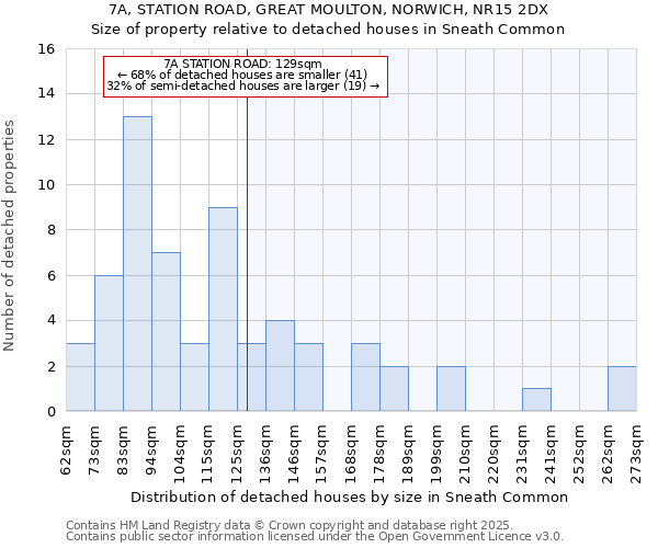 7A, STATION ROAD, GREAT MOULTON, NORWICH, NR15 2DX: Size of property relative to detached houses in Sneath Common