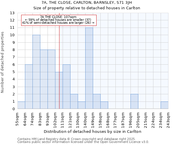 7A, THE CLOSE, CARLTON, BARNSLEY, S71 3JH: Size of property relative to detached houses in Carlton