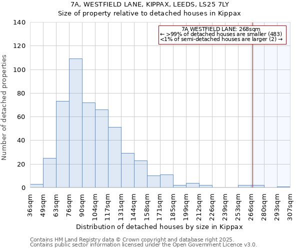 7A, WESTFIELD LANE, KIPPAX, LEEDS, LS25 7LY: Size of property relative to detached houses in Kippax