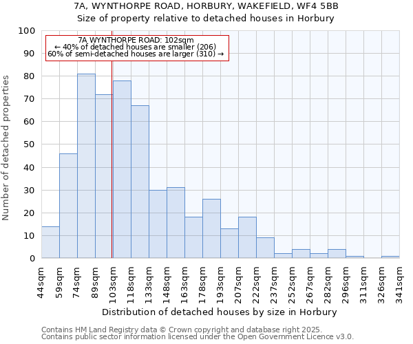 7A, WYNTHORPE ROAD, HORBURY, WAKEFIELD, WF4 5BB: Size of property relative to detached houses in Horbury