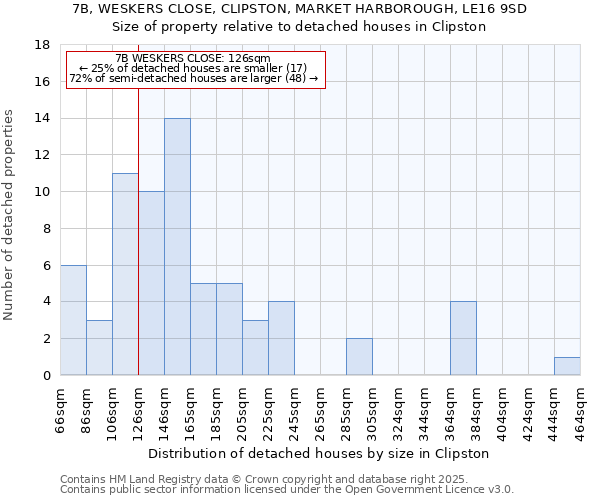 7B, WESKERS CLOSE, CLIPSTON, MARKET HARBOROUGH, LE16 9SD: Size of property relative to detached houses in Clipston